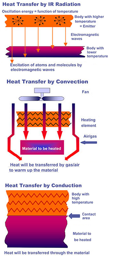 Heating Methods